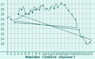 Courbe de l'humidex pour Frankfort (All)