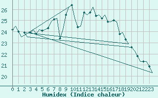 Courbe de l'humidex pour Bremen