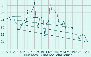 Courbe de l'humidex pour Vlieland