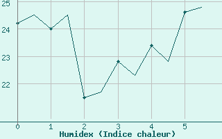 Courbe de l'humidex pour Palermo / Punta Raisi