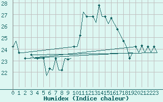 Courbe de l'humidex pour Torino / Caselle