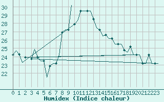 Courbe de l'humidex pour Tashkent