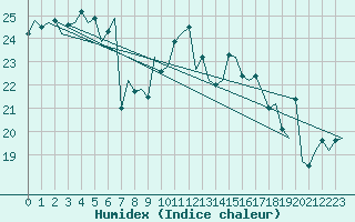 Courbe de l'humidex pour Ibiza (Esp)