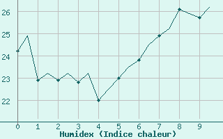 Courbe de l'humidex pour Palermo / Punta Raisi