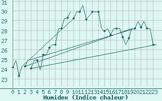 Courbe de l'humidex pour Palermo / Punta Raisi