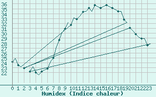 Courbe de l'humidex pour Wunstorf