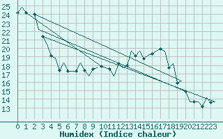 Courbe de l'humidex pour Bonn (All)