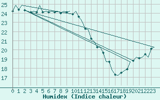 Courbe de l'humidex pour Platform K14-fa-1c Sea