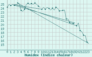 Courbe de l'humidex pour Rygge