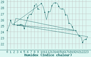 Courbe de l'humidex pour Firenze / Peretola