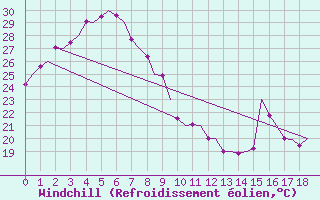 Courbe du refroidissement olien pour Mount Isa Amo