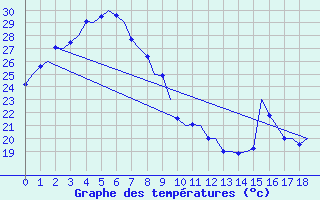 Courbe de tempratures pour Mount Isa Amo