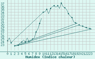 Courbe de l'humidex pour Jerez De La Frontera Aeropuerto