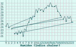 Courbe de l'humidex pour Zaragoza / Aeropuerto