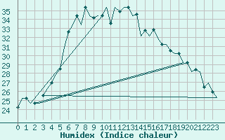 Courbe de l'humidex pour Brindisi