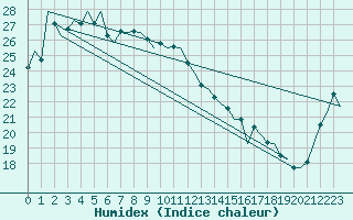 Courbe de l'humidex pour Sydney Airport