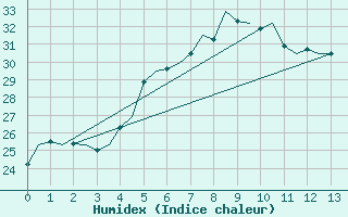 Courbe de l'humidex pour Saint-Denis / Gillot