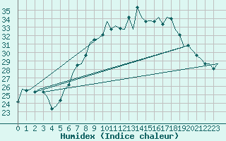 Courbe de l'humidex pour Luxembourg (Lux)