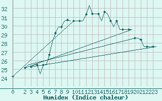 Courbe de l'humidex pour Brindisi