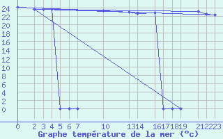 Courbe de temprature de la mer  pour le bateau 9HXC9