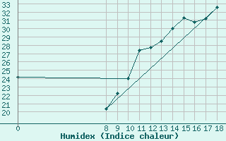 Courbe de l'humidex pour L'Huisserie (53)