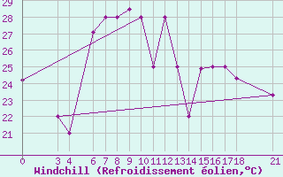 Courbe du refroidissement olien pour Reggio Calabria