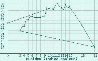 Courbe de l'humidex pour Rivne