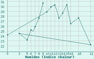 Courbe de l'humidex pour Vitebsk