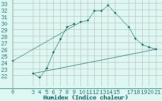 Courbe de l'humidex pour Podgorica-Grad