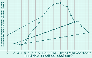 Courbe de l'humidex pour Osterfeld