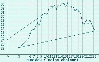 Courbe de l'humidex pour Milan (It)