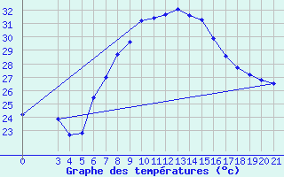 Courbe de tempratures pour Podgorica-Grad