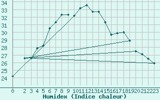 Courbe de l'humidex pour Turkmenabat Cardzou