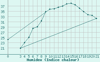 Courbe de l'humidex pour Gradiste