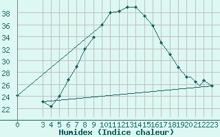 Courbe de l'humidex pour Cairo Airport