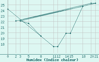 Courbe de l'humidex pour Colonia Juan Carras-Co Mazatlan, Sin.