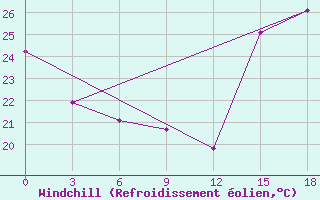 Courbe du refroidissement olien pour Cordoba-In-Veracruz