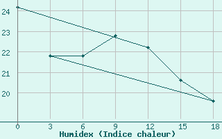 Courbe de l'humidex pour Shaowu