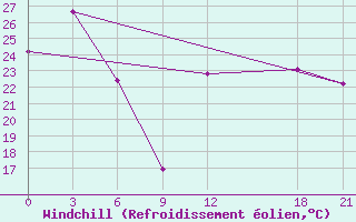 Courbe du refroidissement olien pour Chang Dao