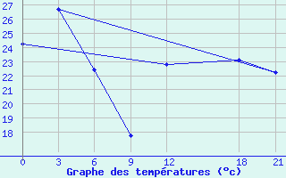 Courbe de tempratures pour Chang Dao