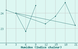 Courbe de l'humidex pour Chernivtsi