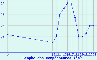 Courbe de tempratures pour Liberia