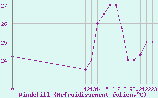 Courbe du refroidissement olien pour Liberia