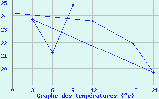 Courbe de tempratures pour Mianyang