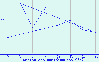 Courbe de tempratures pour Waglan Island