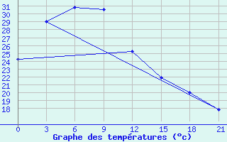 Courbe de tempratures pour Bengbu