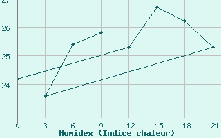 Courbe de l'humidex pour Primorsko-Ahtarsk