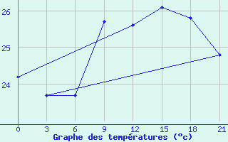 Courbe de tempratures pour Arzew