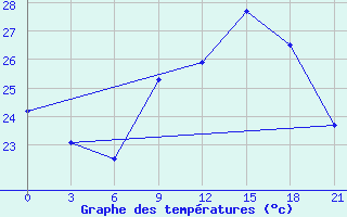 Courbe de tempratures pour Nador