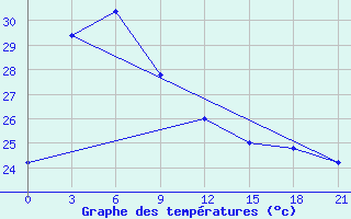 Courbe de tempratures pour Masamba